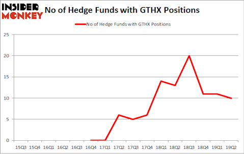 No of Hedge Funds with GTHX Positions
