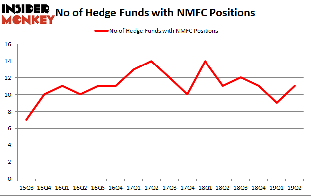No of Hedge Funds with NMFC Positions