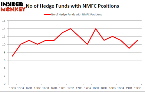 No of Hedge Funds with NMFC Positions