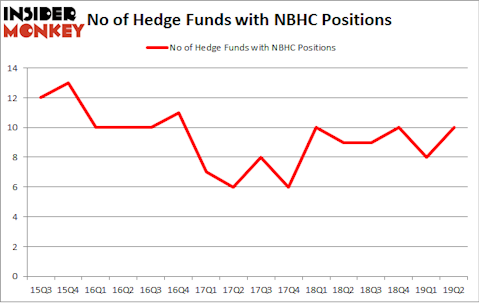 No of Hedge Funds with NBHC Positions
