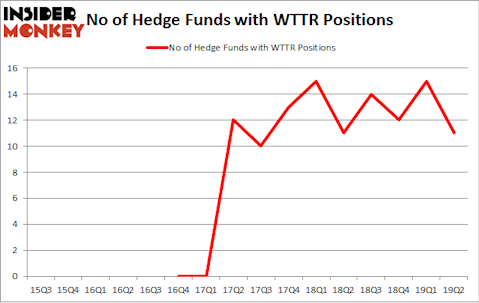 No of Hedge Funds with WTTR Positions