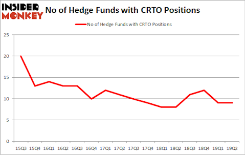 No of Hedge Funds with CRTO Positions