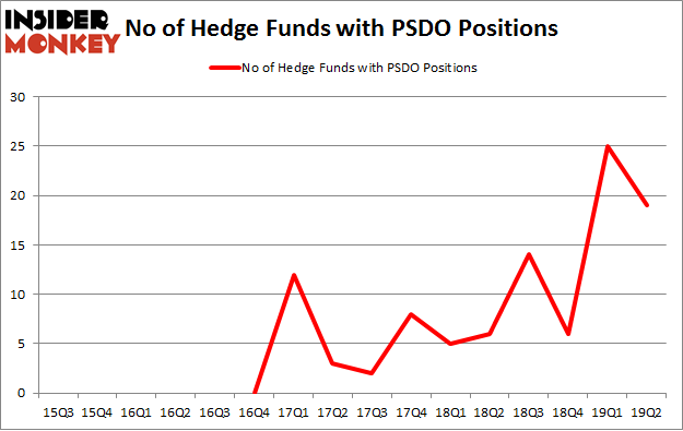 No of Hedge Funds with PSDO Positions