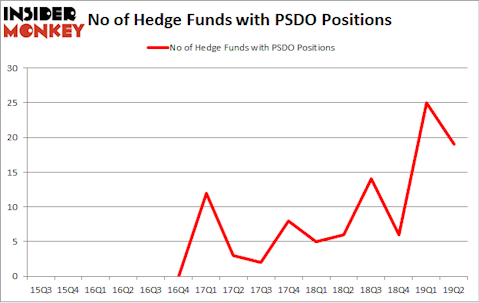 No of Hedge Funds with PSDO Positions