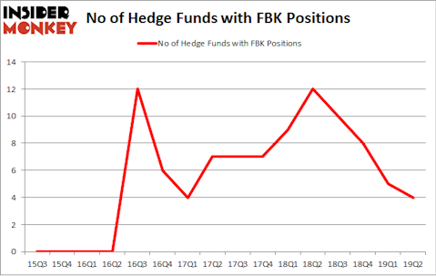No of Hedge Funds with FBK Positions