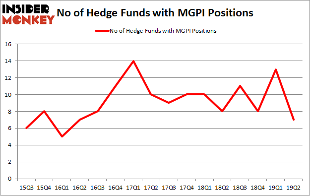 No of Hedge Funds with MGPI Positions