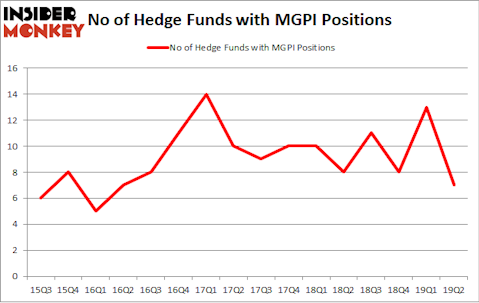 No of Hedge Funds with MGPI Positions