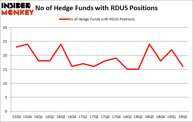 No of Hedge Funds with RDUS Positions