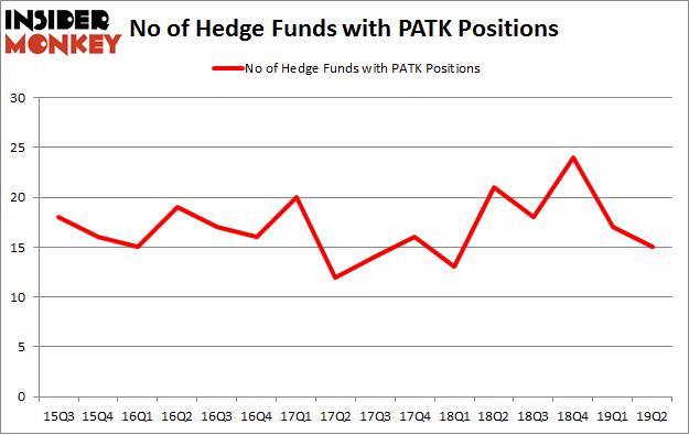 No of Hedge Funds with PATK Positions