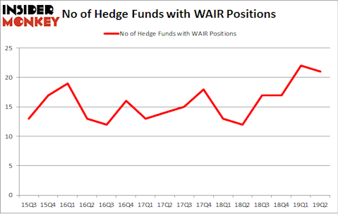 No of Hedge Funds with WAIR Positions