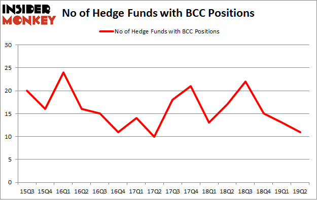 No of Hedge Funds with BCC Positions