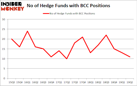 No of Hedge Funds with BCC Positions