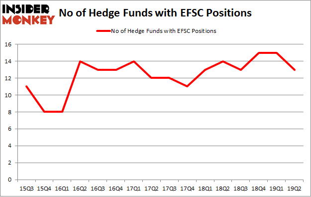 No of Hedge Funds with EFSC Positions