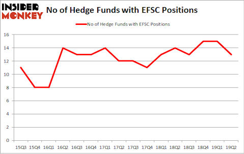 No of Hedge Funds with EFSC Positions