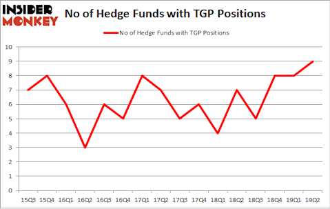 No of Hedge Funds with TGP Positions