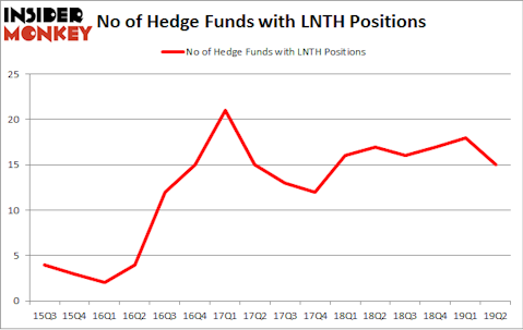 No of Hedge Funds with LNTH Positions