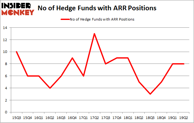 No of Hedge Funds with ARR Positions