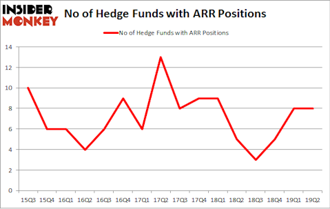 No of Hedge Funds with ARR Positions
