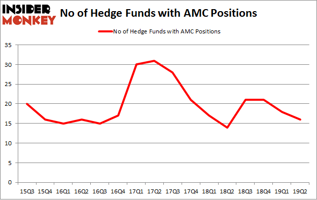 No of Hedge Funds with AMC Positions