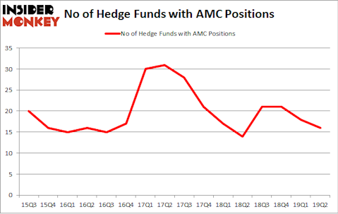 No of Hedge Funds with AMC Positions