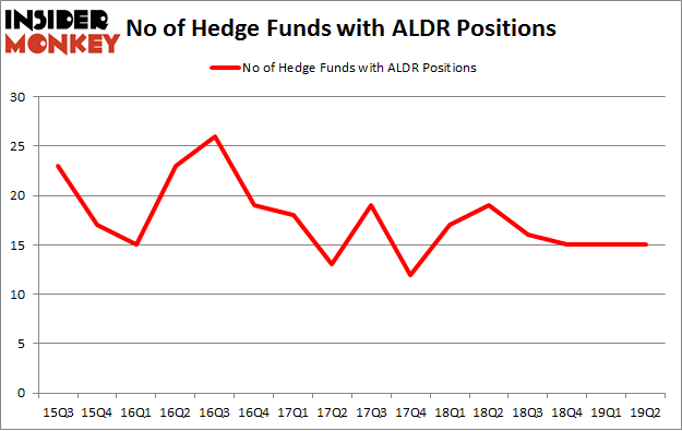 No of Hedge Funds with ALDR Positions