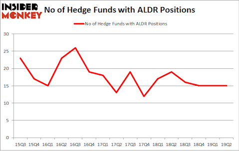 No of Hedge Funds with ALDR Positions