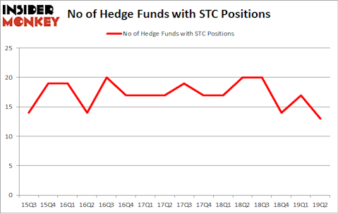 No of Hedge Funds with STC Positions