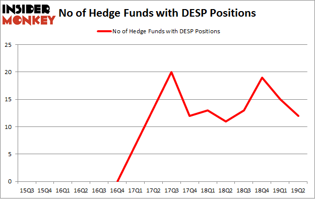 No of Hedge Funds with DESP Positions
