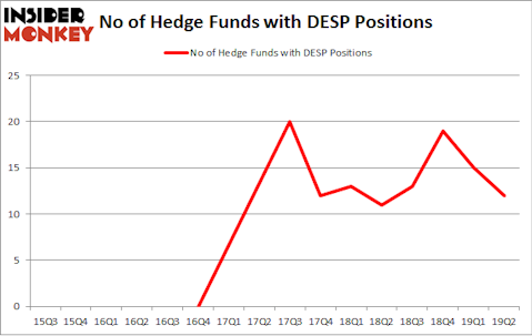 No of Hedge Funds with DESP Positions