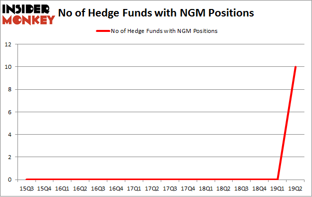 No of Hedge Funds with NGM Positions