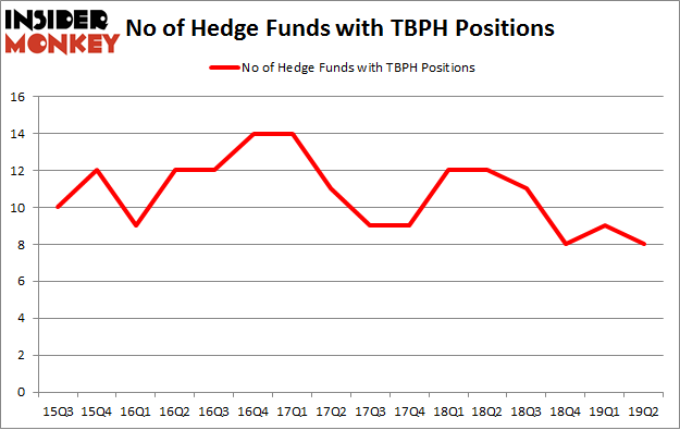 No of Hedge Funds with TBPH Positions