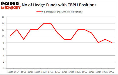 No of Hedge Funds with TBPH Positions