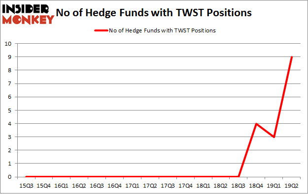 No of Hedge Funds with TWST Positions