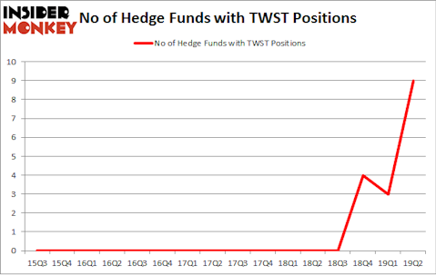 No of Hedge Funds with TWST Positions