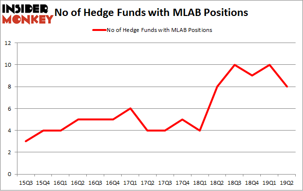 No of Hedge Funds with MLAB Positions