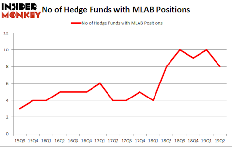 No of Hedge Funds with MLAB Positions