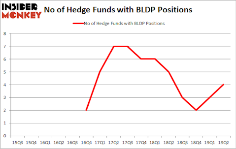 No of Hedge Funds with BLDP Positions