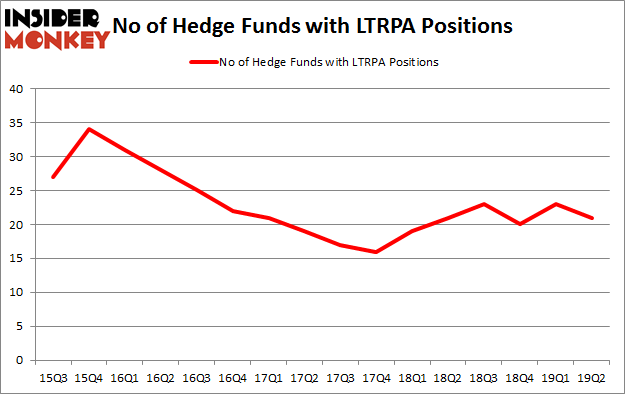 No of Hedge Funds with LTRPA Positions