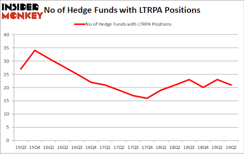 No of Hedge Funds with LTRPA Positions