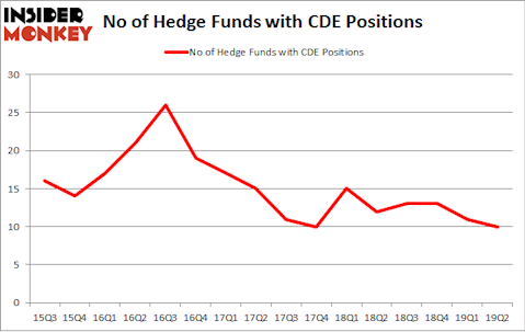 No of Hedge Funds with CDE Positions
