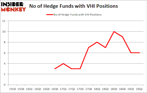 No of Hedge Funds with VHI Positions