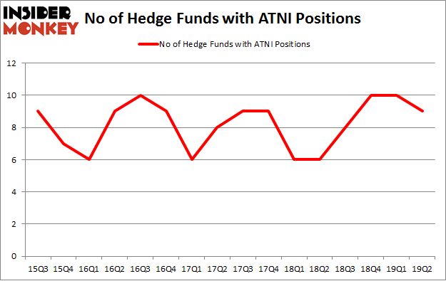 No of Hedge Funds with ATNI Positions