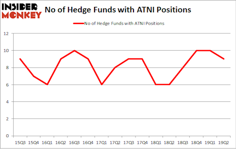 No of Hedge Funds with ATNI Positions