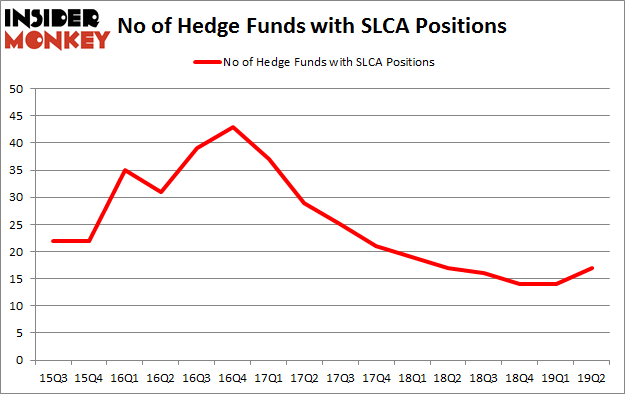 No of Hedge Funds with SLCA Positions