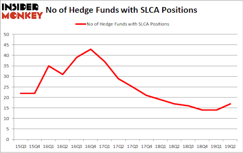 No of Hedge Funds with SLCA Positions