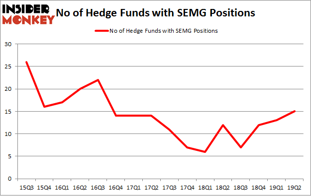 No of Hedge Funds with SEMG Positions