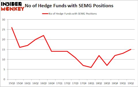 No of Hedge Funds with SEMG Positions