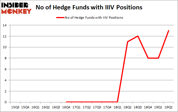 No of Hedge Funds with IIIV Positions