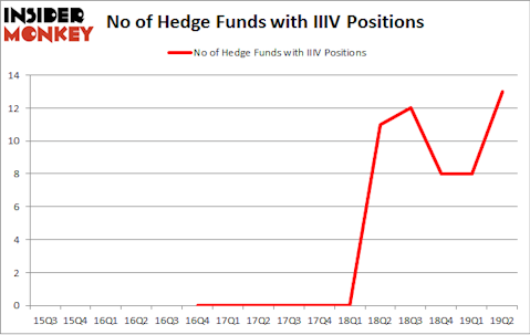 No of Hedge Funds with IIIV Positions