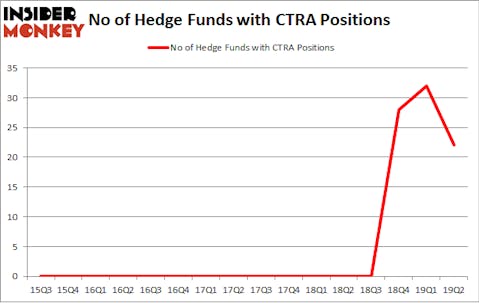 No of Hedge Funds with CTRA Positions
